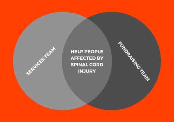 Venn diagram showing how fundraising and services team work together