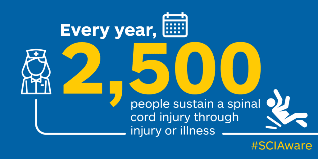 Every year 2,500 people sustain a spinal cord injury