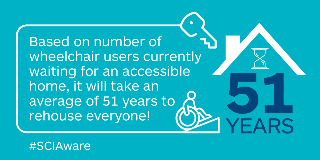 Based on the current number of wheelchair users waiting for a new home, it will take around 51 years to rehouse everyone.